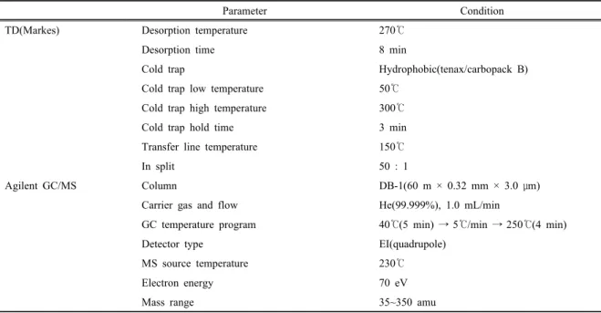 Table 1. The analysis conditions of TD and GC/MS 