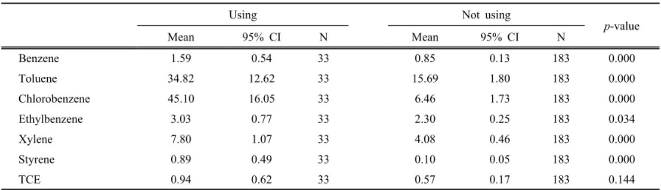 Table 4. Difference of VOCs concentration using the dry-cleaning and not using 