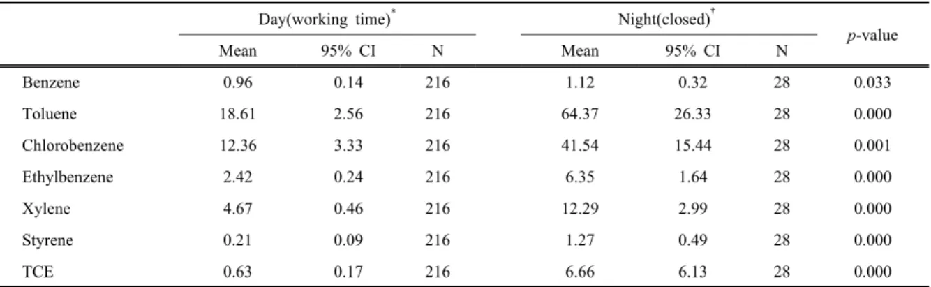 Table 5. Difference of VOCs concentration during Day and Night in 10 laundry sites 