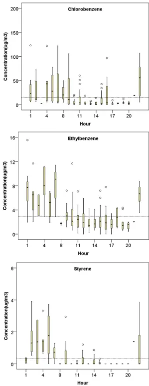 Figure 2. The distrubution of six VOCs concentrations for 10 sites in a day
