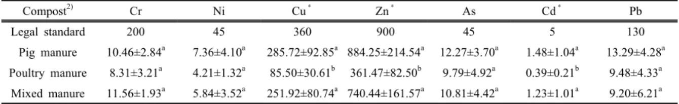 Table 1. Heavy metals contents of the composts with three different animal manures 1)