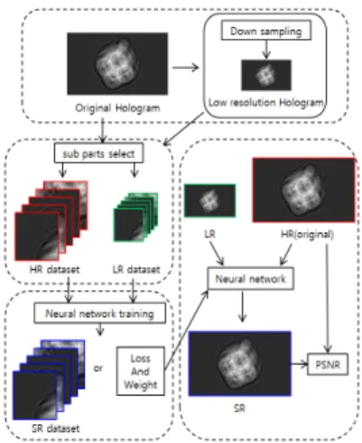그림  1.  훈련  데이터  생성  및  실험  방법 Fig  1.  Training  data  generation  and  experiment