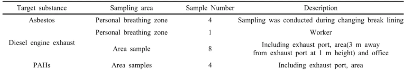 Table 1. Sampling strategy for asbestos, diesel exhaust and polyaromatic hydrocarbons(PAHs) in urban bus garage
