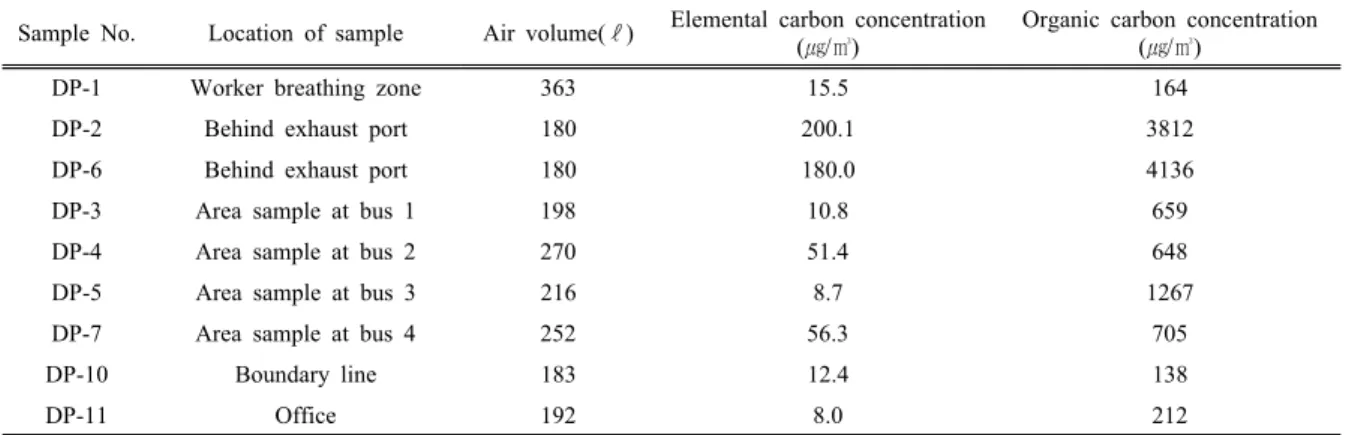 Table 3. Airborne diesel engine exhaust concentration in urban bus garage
