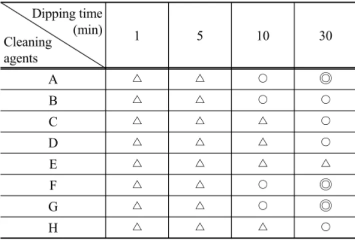 Table 5. Cleaning of toner powder by various cleaning agents Cleaning time (min) Cleaning  agents 1 3 5 10 30 A △ △ △ △ ○ B △ ○ ◎ ◎ ◎ C △ △ △ ○ ○ D △ △ △ ○ ○ E △ △ △ △ △ F △ ○ ○ ◎ ◎ G △ ○ ◎ ◎ ◎ H △ △ △ △ ○