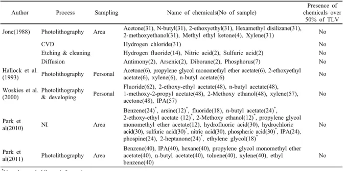 Table 1. The list of airborne chemicals reported in fabrication operation