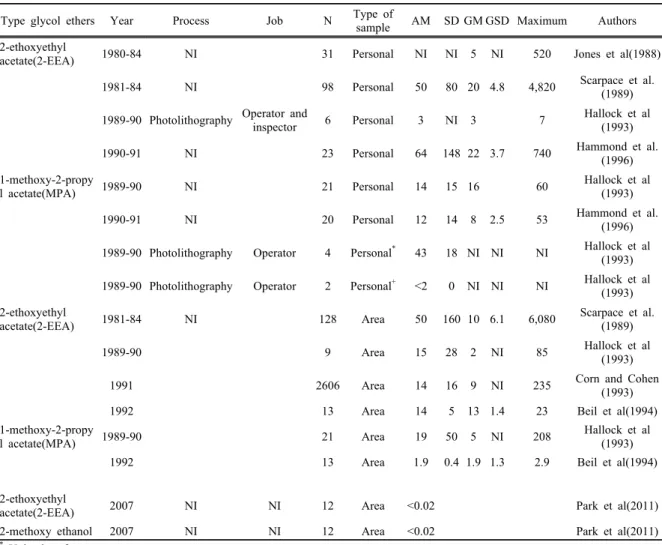 Table 2. Airborne concentrations of Ethylene glycol ether and acetates in fabrication(ppb) in fab, ppb