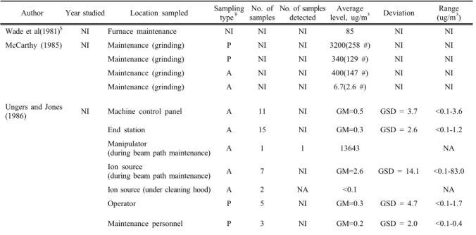 Table 3. Summary of airborne arsenic levels measured in ion implantation operation(excerpt from Park et al., 2010)