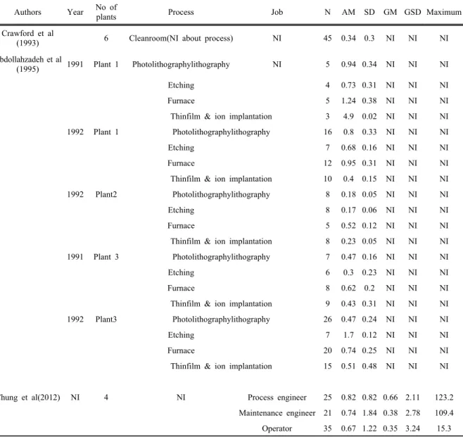 Table 4. Summary of exposure to extremely low frequency in fabrication operation,µT