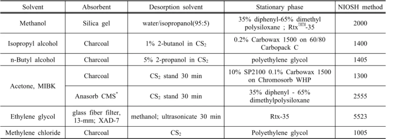 Table 1. Comparison of analytical method for polar solvents