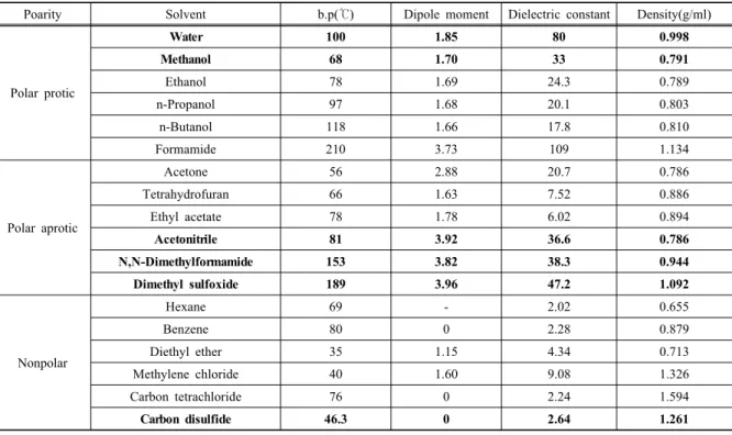 Table 2. Physical properties for typical organic solvents