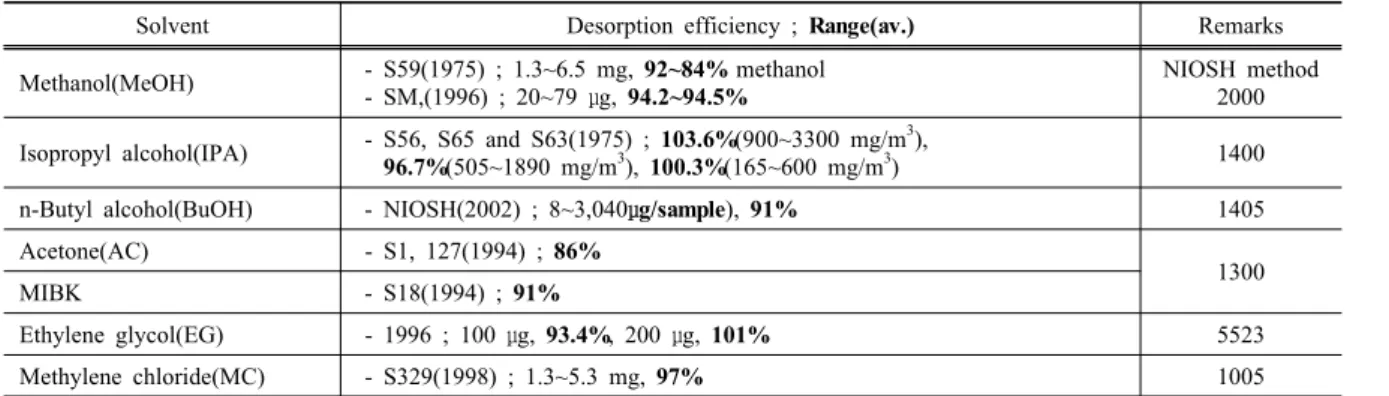 Table 4. Exposure limit for each polar solvent