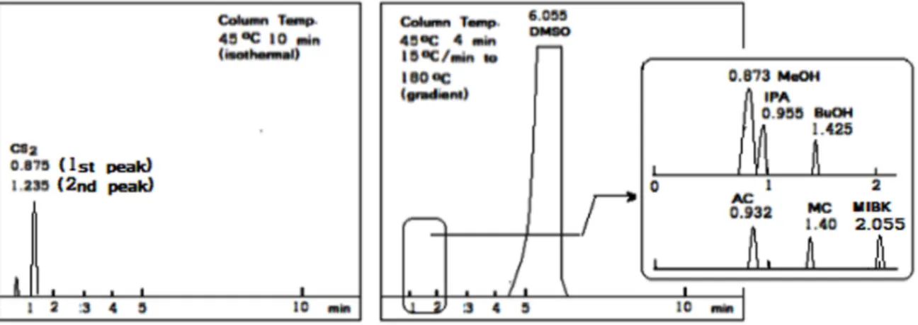 Figure 1. Chromatogram of CS 2 , DMSO, MeOH-IPA-BuOH and AC-MC-MIBK in 5% phenyl 95% dimethylpolysiloxane liquid phase,  column length 30 m 