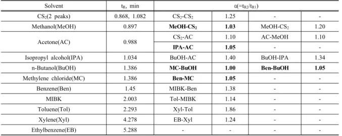 Table 5. Retention time(tR) and separation factor(α) in CS2 solvent