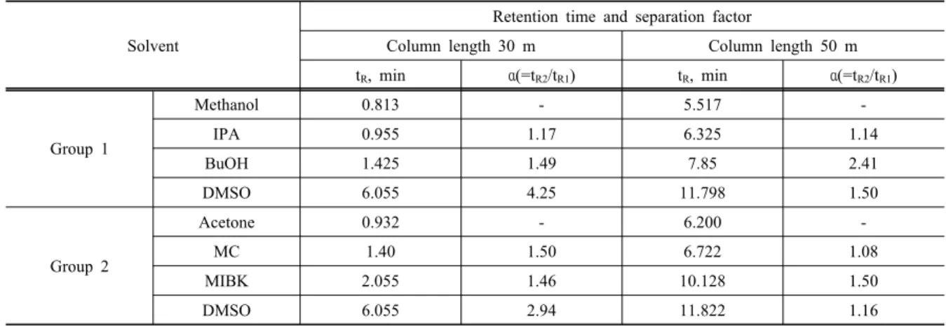 Table 8. Calibration curve and limit of detection for each solvent