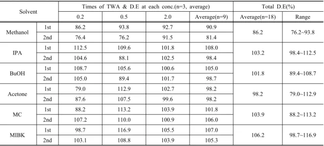 Table 9. Desorption efficiency(D.E) for polar solvents from silica gel using DMSO