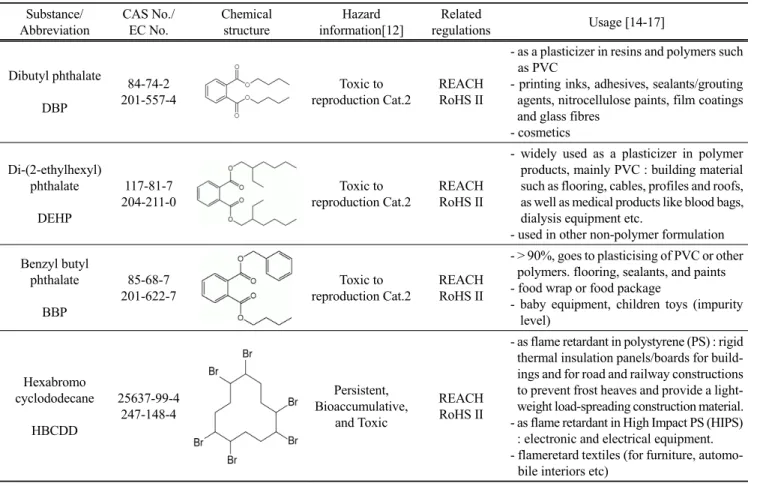 Table 1. Summarized information of phthalates and HBCDD prohibited on use Substance/ Abbreviation CAS No./EC No