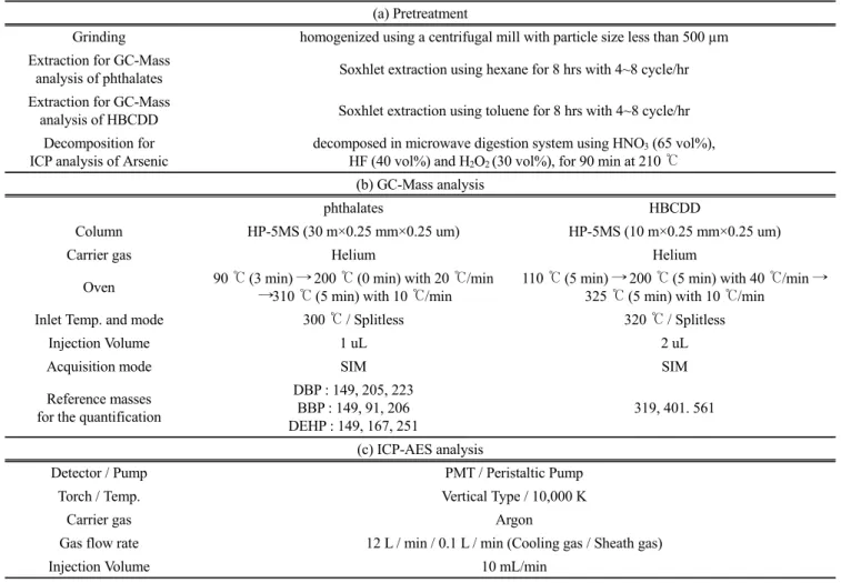 Table 4. Details on (a) pretreatment, (b) GC-Mass analysis, and (c) ICP analysis (a) Pretreatment