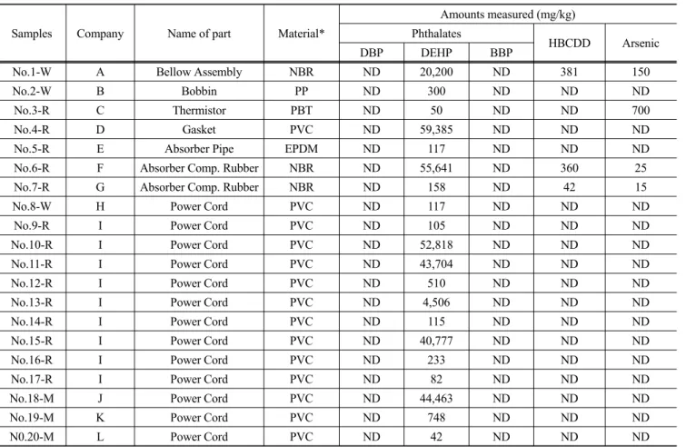 Table 5. Amounts of phthalates, HBCDD and Arsenic detected in electrical and electronic components collected from 12 companies and their constituent materials