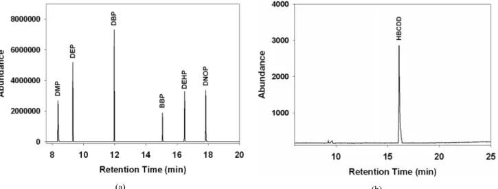 Figure 2. Figure 2. Mass spectral patterns of (a) DBP, (b) BBP, (c) DEHP and (d) hexabromocyclododecane.