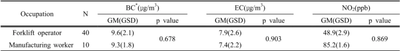 Table 4. Comparison of DEE concentration between forklift operator and manufacturing workerFigure 2