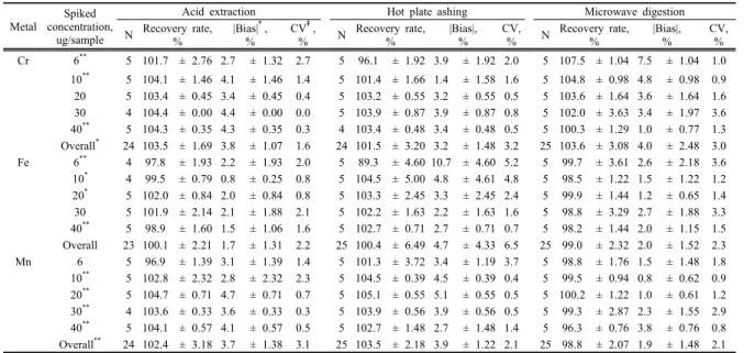 Table 2. Comparison of recovery rate, accuracy and precision of Mn spiked on the PVC and MCE filters by pretreatment methods
