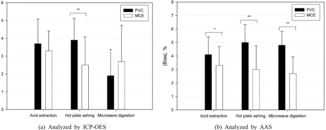 Figure 2. Comparison of the accuracy of manganese overall concentrations between PVC and MCE spiked samples by pretreatment  methods