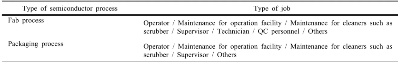 Table 2. Classification of operations in semiconductor manufacturing process