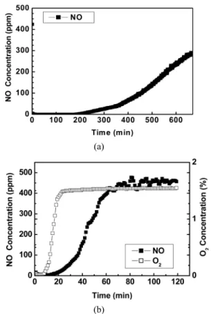 Figure 1. Adsorption breakthrough curves of (a) 424 ppm NO, and  (b) 490 ppm NO and 1.51% O 2 , onto AlCoPd (1/1/0.05)  catalyst at 573 K and 30,000 hr −1  GHSV.