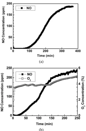 Table 1. Amounts of adsorbates depending on the catalysts and adsorption types Adsorption Type Catalysts Feed Components AlCoPd (1/1/0.05) AlCoFe (1/1/2) Feed Concentration (ppm) Adsorbed (mg/g-cat) Feed Concentration(ppm) Adsorbed (mg/g-cat) Single-compon