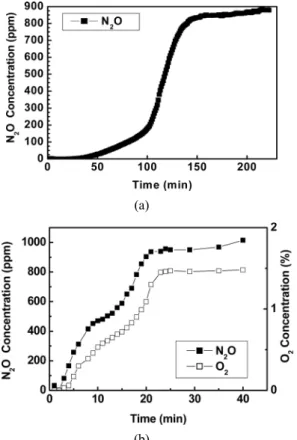 Figure 4. Adsorption breakthrough curves of (a) 365 ppm N 2 O, and  (b) 1,026 ppm N 2 O and 1.40% O 2 , onto AlCoFe (1/1/2)  catalyst at 573 K and 30,000 hr −1  GHSV
