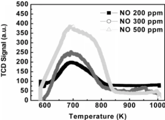 Figure 7. TPD patterns of AlCoFe (1/1/2) catalyst after full adsorp- adsorp-tion of 200, 300 and 500 ppm of NO.