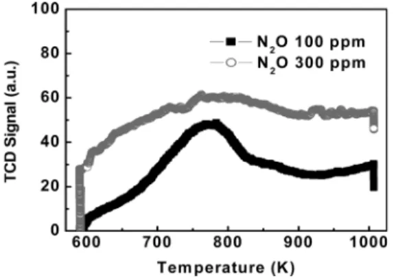 Figure 9. TPD patterns of AlCoFe (1/1/2) catalyst after full adsorp- adsorp-tion of 100 and 300 ppm of N 2 O