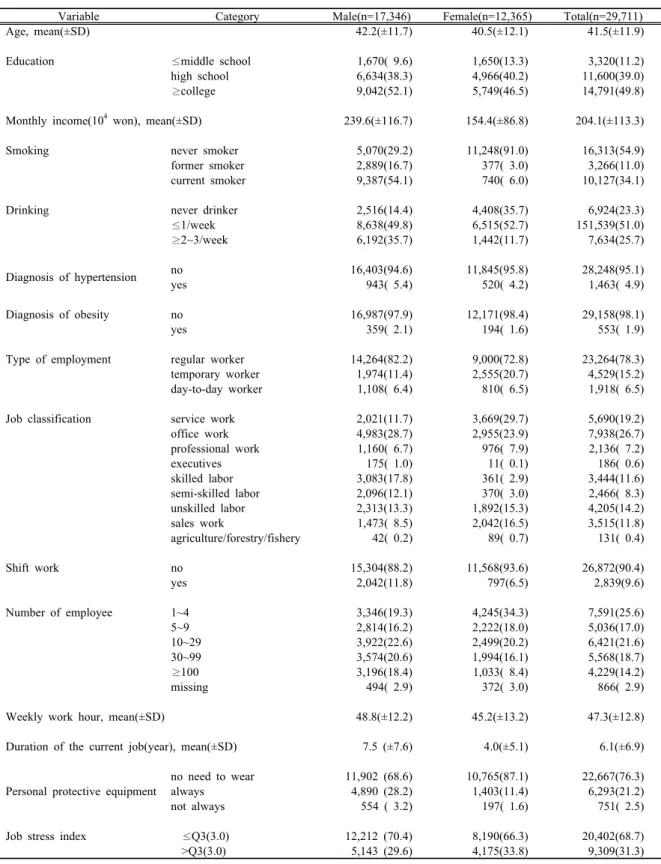 Table 1. Selected characteristics of employed workers: N(%)