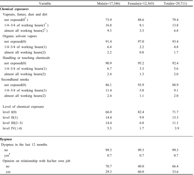 Table 2. Chemical exposure and dyspnea among subjects: weighted frequency(%) *