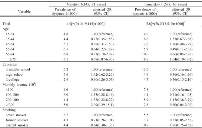 Table 3. Evaluation of risk factors for dyspnea among employed workers without diagnosis of hypertension or obesity (n=27,842, 144 cases)