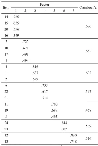 Table 1. Reliability and validity of job stress 