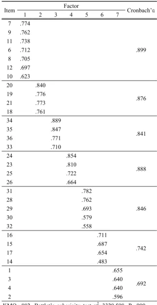 Table 3. Reliability and validity of job satisfaction