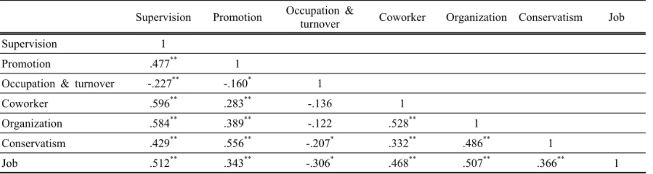 Table 4. Pearson's correlation coefficients of job satisfaction