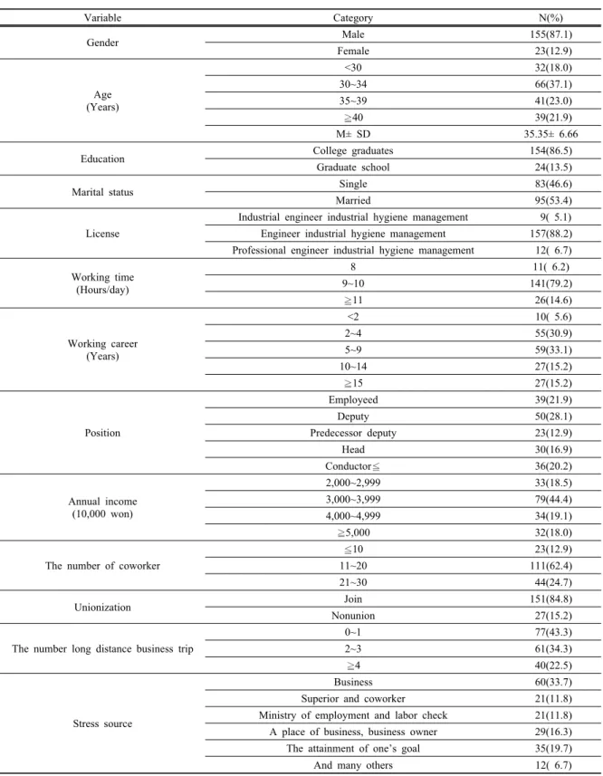 Table 5. General characteristics of subjects (N=178)
