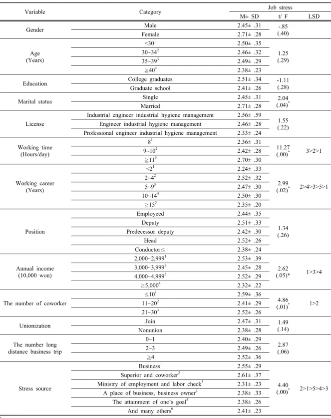 Table 6. Job stress according to general characteristics (N=178)