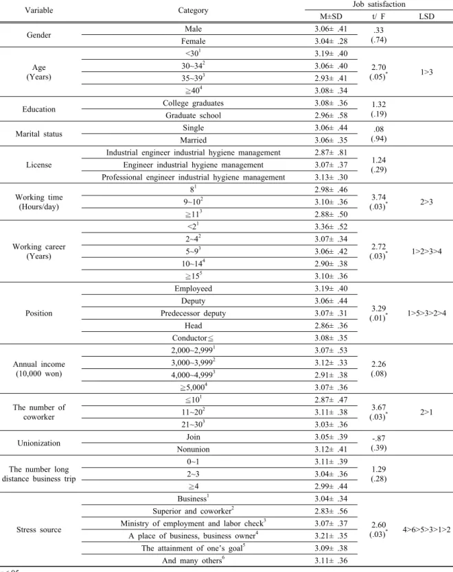 Table 7. Job satisfaction according to general characteristics (N=178)