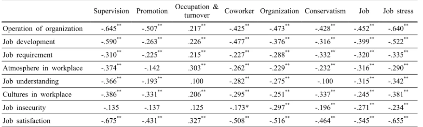 Table 9. Job stress and job satisfaction related factors according to general characteristics (N=178)