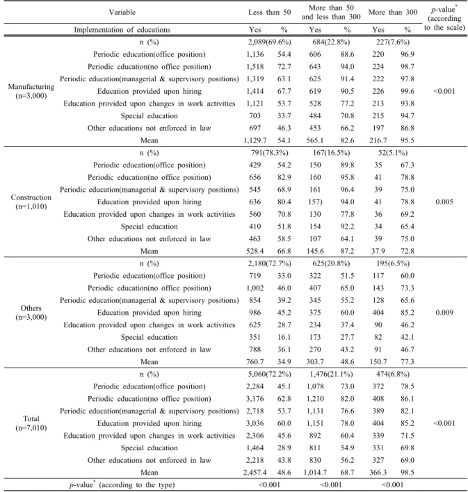 Table 2. The distribution of companies implementing educations (according to type of business and scale of No