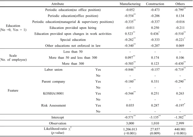 Table 3. Results of the Poisson regression analysis of the number of occupational accidents according to the implementation of educations