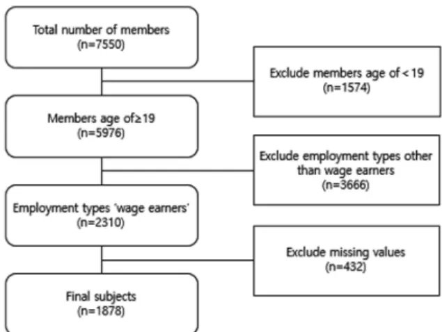 Figure 1. Selection of the study subjects