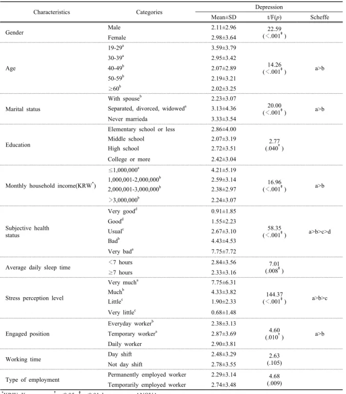 Table 5. Levels of depression by predicted factors (N=1,878) 