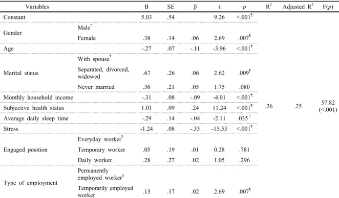 Table 6. Factors affecting depression (N=1,878)