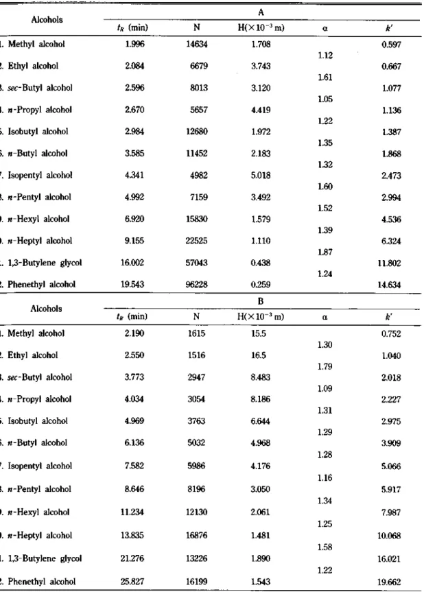 Table 2. The gas chromatographic parameters for the determination of alcohols