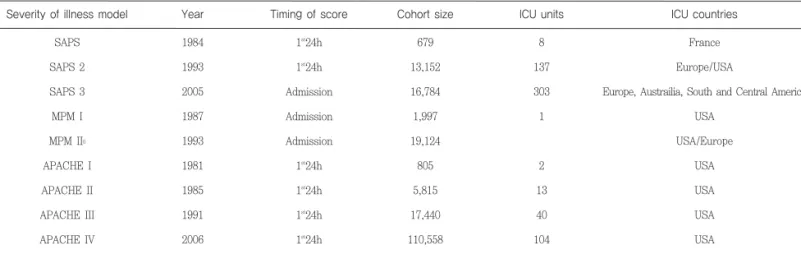Table 4. Most common internationally recognized risk adjusted models for mortality prediction in intensive care unit.